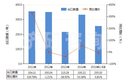 2011-2015年9月中國環(huán)己醇,甲基環(huán)己醇,二甲基環(huán)己醇(HS29061200)出口量及增速統(tǒng)計(jì)